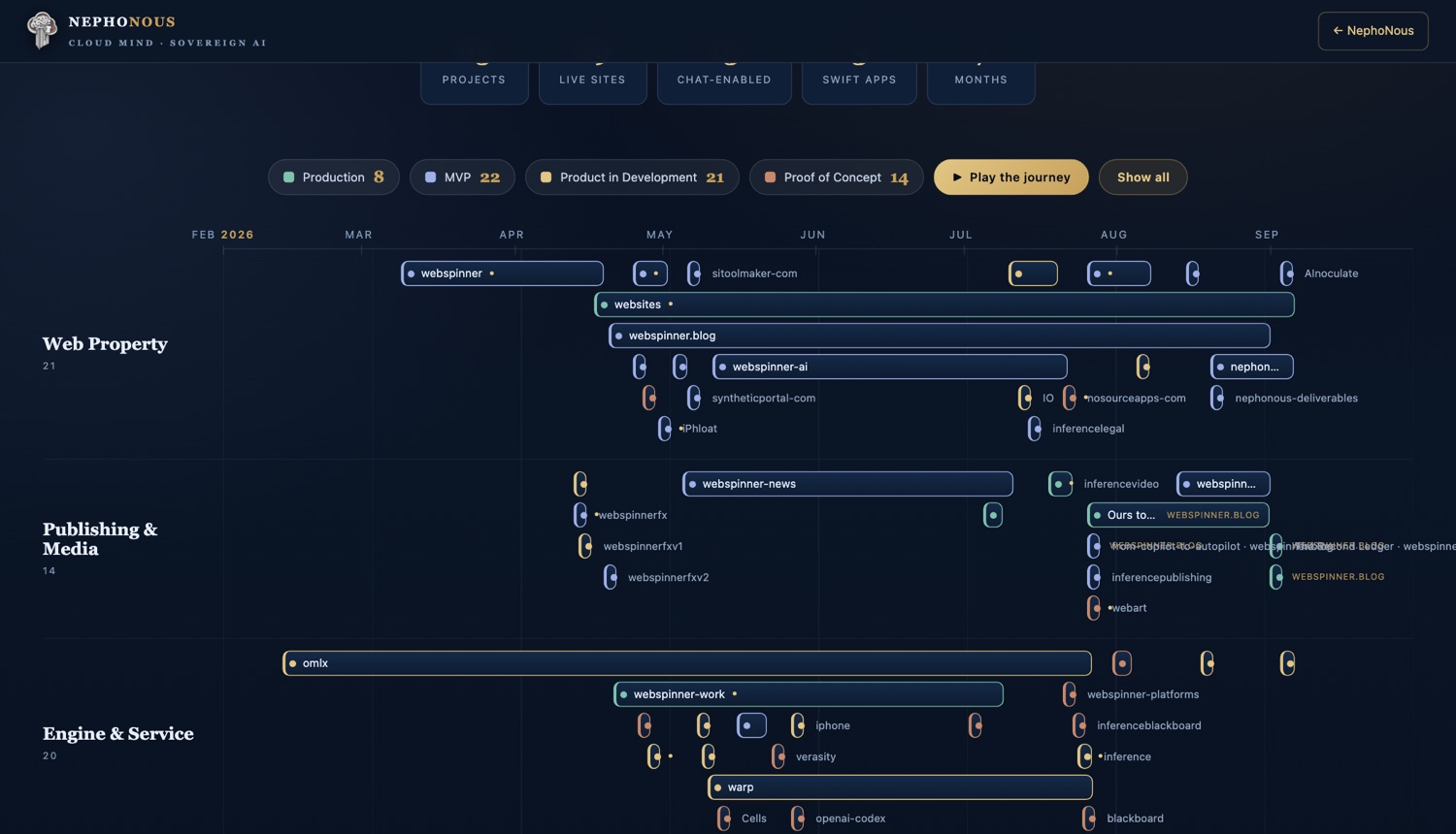 The Webspinner Journey — an animated swim-lane chronology of every project